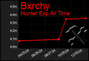 Total Graph of Bxrchy