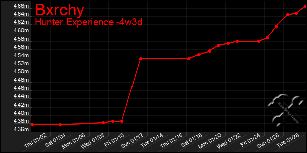 Last 31 Days Graph of Bxrchy