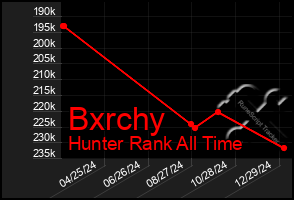 Total Graph of Bxrchy