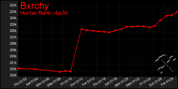 Last 31 Days Graph of Bxrchy