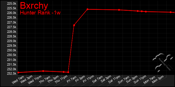 Last 7 Days Graph of Bxrchy