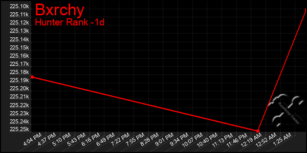 Last 24 Hours Graph of Bxrchy