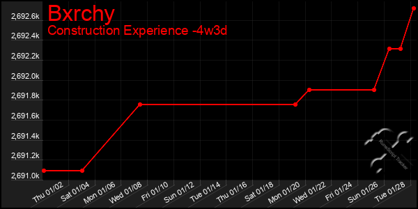 Last 31 Days Graph of Bxrchy