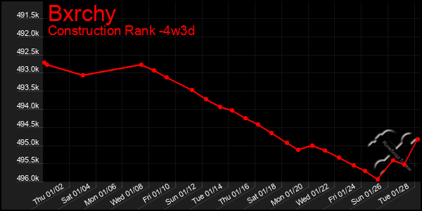 Last 31 Days Graph of Bxrchy