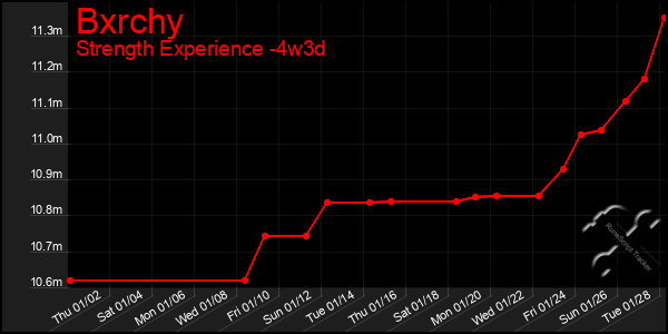 Last 31 Days Graph of Bxrchy