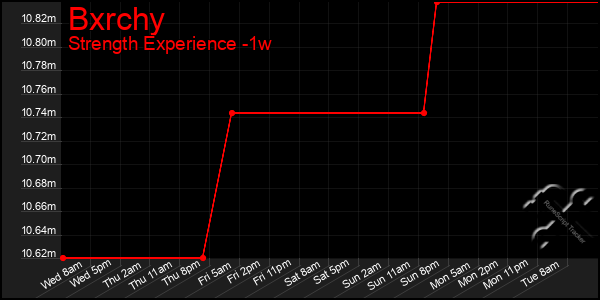 Last 7 Days Graph of Bxrchy