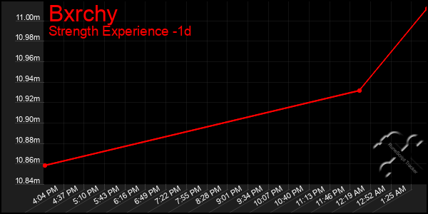 Last 24 Hours Graph of Bxrchy