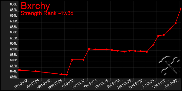 Last 31 Days Graph of Bxrchy