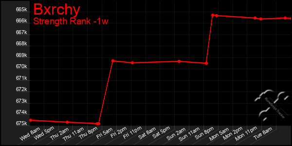 Last 7 Days Graph of Bxrchy