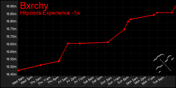 Last 7 Days Graph of Bxrchy