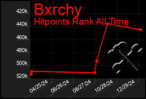 Total Graph of Bxrchy