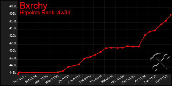 Last 31 Days Graph of Bxrchy