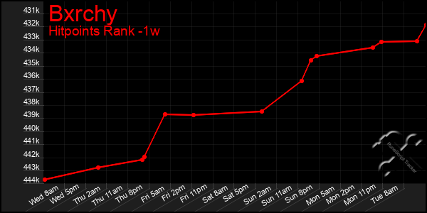 Last 7 Days Graph of Bxrchy