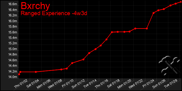 Last 31 Days Graph of Bxrchy