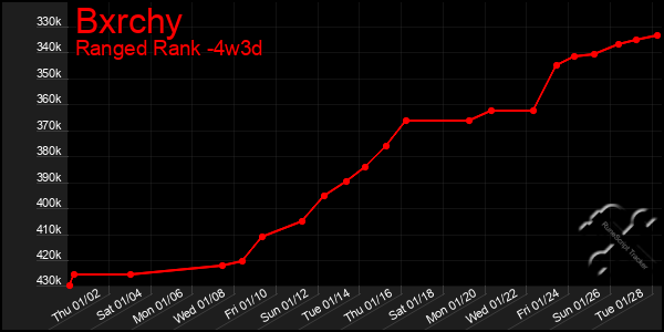 Last 31 Days Graph of Bxrchy