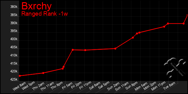 Last 7 Days Graph of Bxrchy