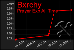 Total Graph of Bxrchy