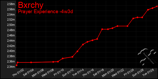 Last 31 Days Graph of Bxrchy