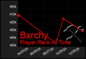 Total Graph of Bxrchy