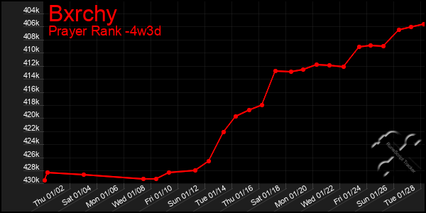 Last 31 Days Graph of Bxrchy