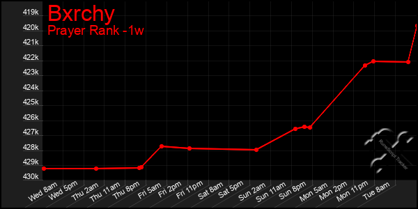 Last 7 Days Graph of Bxrchy