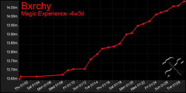 Last 31 Days Graph of Bxrchy