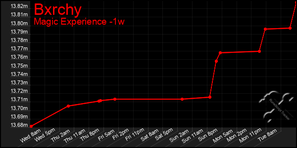 Last 7 Days Graph of Bxrchy