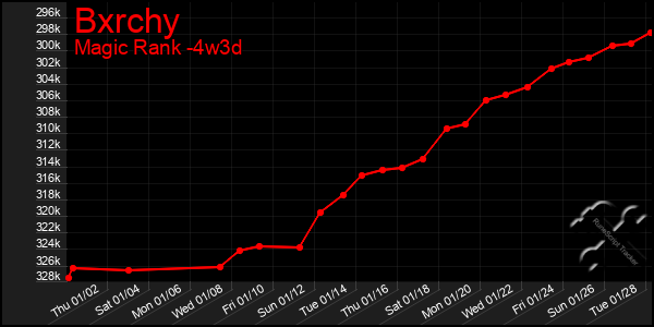 Last 31 Days Graph of Bxrchy