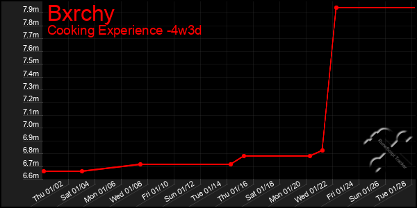 Last 31 Days Graph of Bxrchy