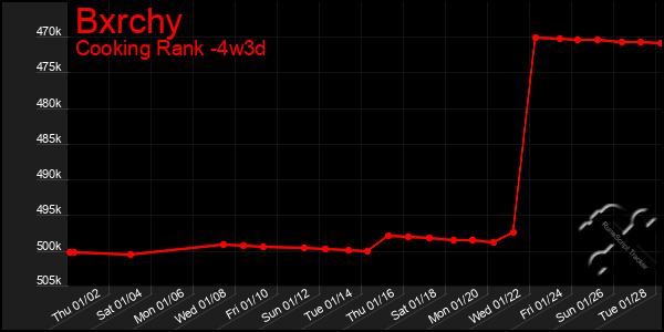 Last 31 Days Graph of Bxrchy