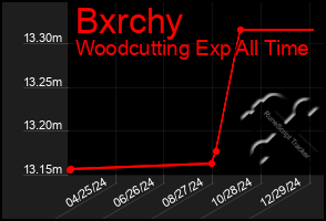 Total Graph of Bxrchy