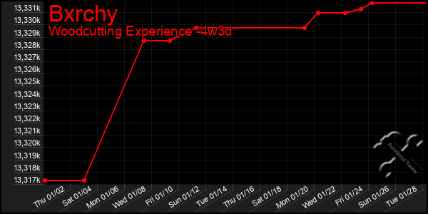 Last 31 Days Graph of Bxrchy