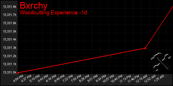 Last 24 Hours Graph of Bxrchy