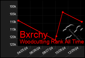 Total Graph of Bxrchy