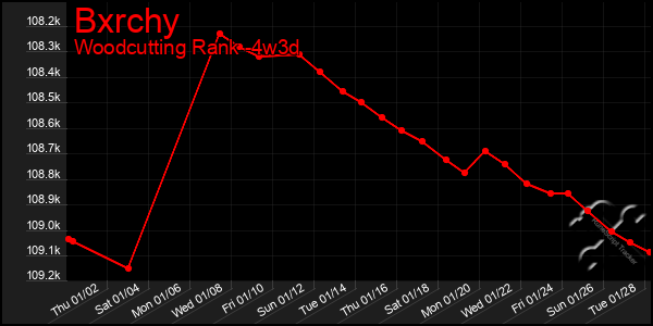 Last 31 Days Graph of Bxrchy