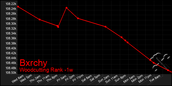 Last 7 Days Graph of Bxrchy