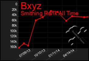 Total Graph of Bxyz