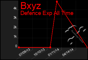 Total Graph of Bxyz