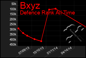 Total Graph of Bxyz