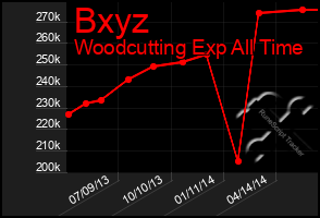 Total Graph of Bxyz