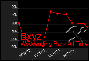 Total Graph of Bxyz