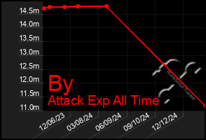 Total Graph of By