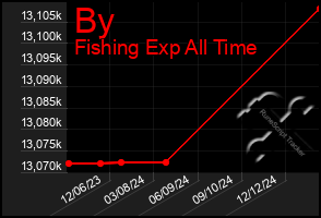 Total Graph of By