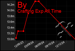 Total Graph of By