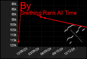 Total Graph of By