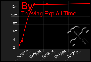 Total Graph of By