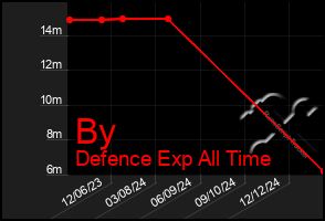 Total Graph of By