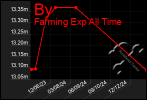 Total Graph of By