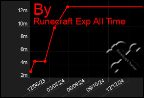 Total Graph of By
