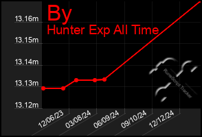 Total Graph of By